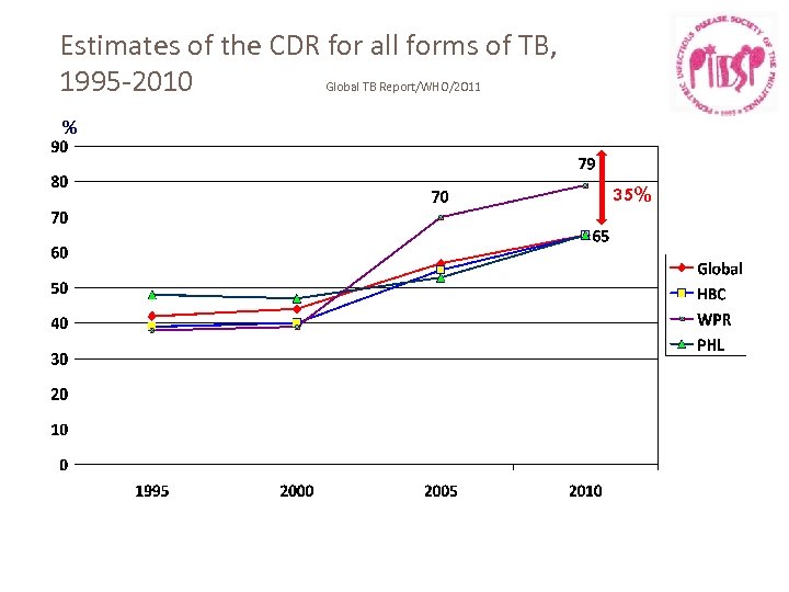 Estimates of the CDR for all forms of TB, 1995 -2010 Global TB Report/WHO/2011