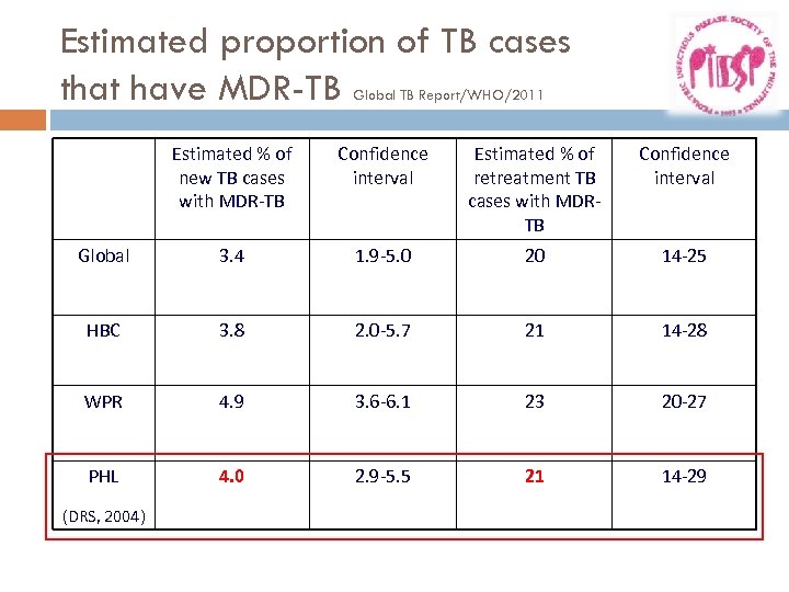 Estimated proportion of TB cases that have MDR-TB Global TB Report/WHO/2011 Estimated % of