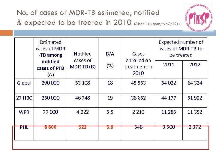 No. of cases of MDR-TB estimated, notified & expected to be treated in 2010