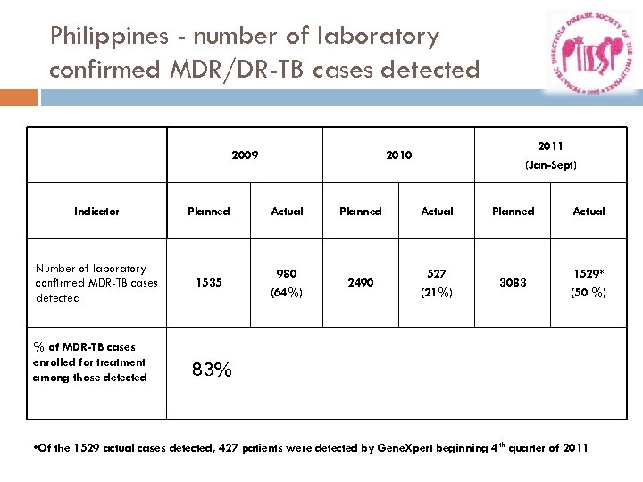 Philippines - number of laboratory confirmed MDR/DR-TB cases detected 2009 2011 (Jan-Sept) 2010 Indicator
