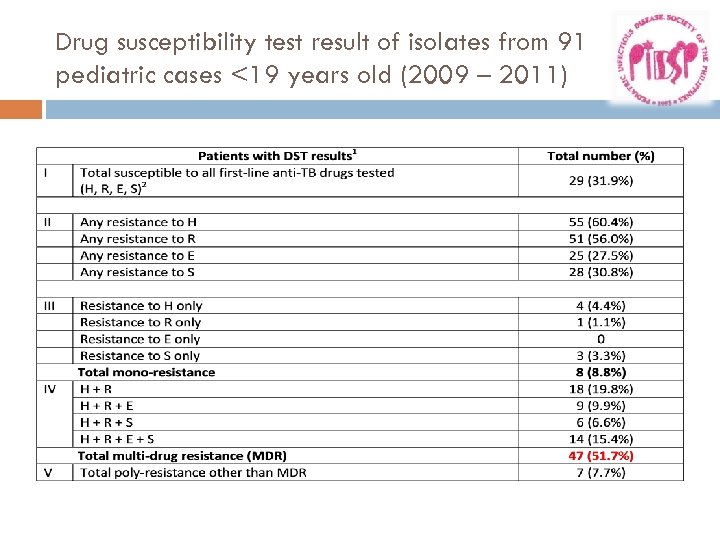 Drug susceptibility test result of isolates from 91 pediatric cases <19 years old (2009