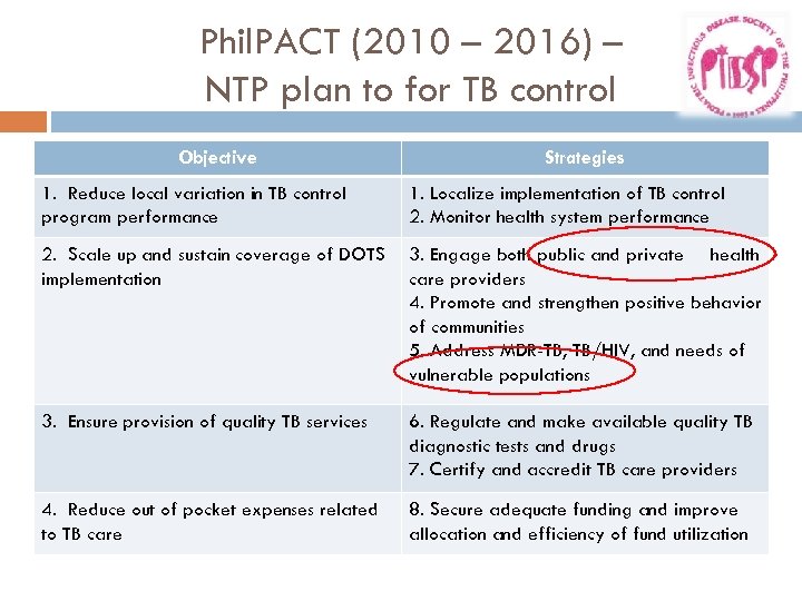Phil. PACT (2010 – 2016) – NTP plan to for TB control Objective Strategies