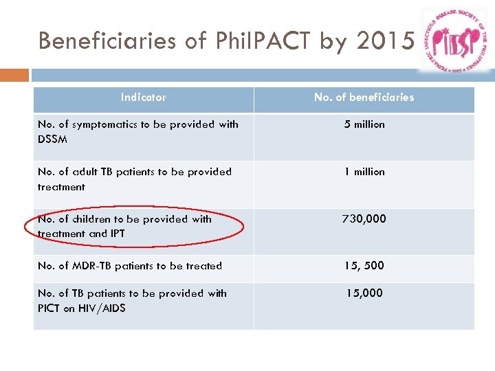 Beneficiaries of Phil. PACT by 2015 Indicator No. of beneficiaries No. of symptomatics to