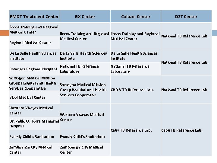PMDT Treatment Center GX Center Culture Center DST Center Ilocos Training and Regional Medical