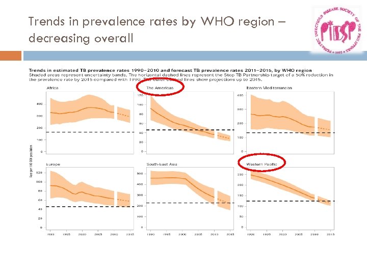 Trends in prevalence rates by WHO region – decreasing overall 