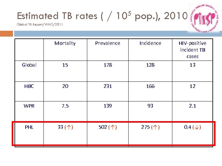 Estimated TB rates ( / 105 pop. ), 2010 Global TB Report/WHO/2011 Mortality Prevalence