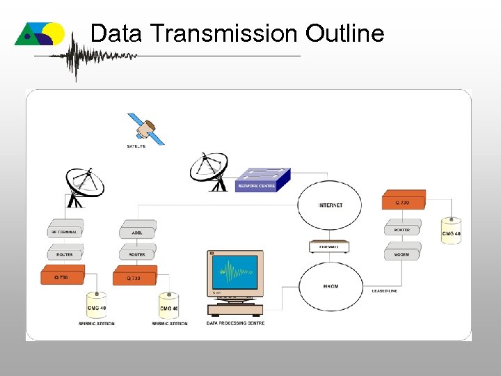 Data Transmission Outline 