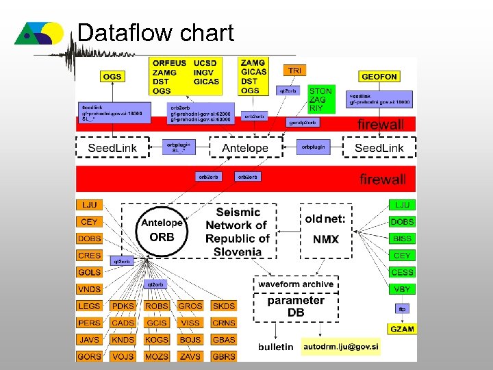 Dataflow chart 