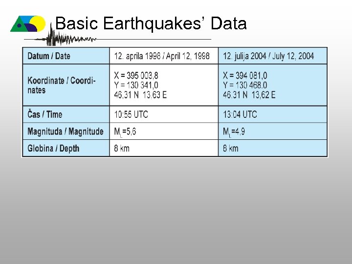 Basic Earthquakes’ Data 