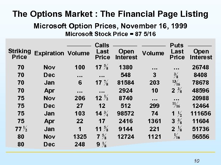 The Options Market : The Financial Page Listing Microsoft Option Prices, November 16, 1999