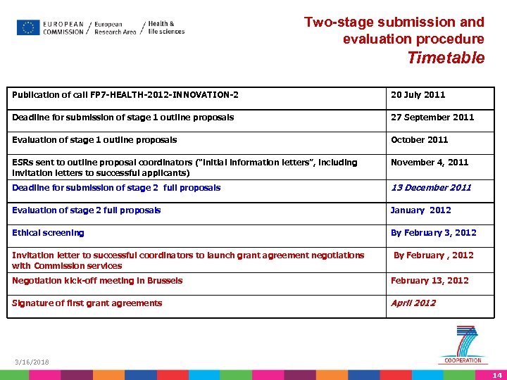 Two-stage submission and evaluation procedure Timetable Publication of call FP 7 -HEALTH-2012 -INNOVATION-2 20