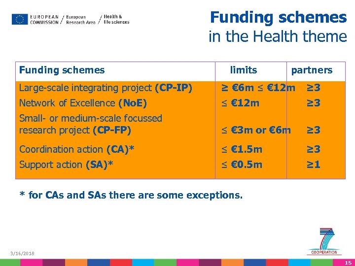 Funding schemes in the Health theme Funding schemes limits partners Large-scale integrating project (CP-IP)