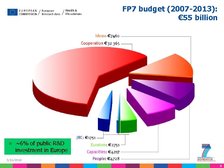 FP 7 budget (2007 -2013): € 55 billion = ~6% of public R&D investment