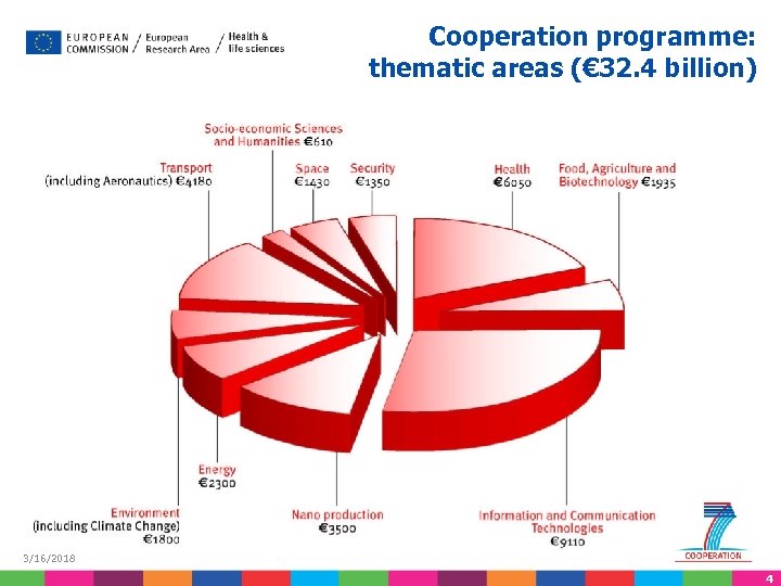 Cooperation programme: thematic areas (€ 32. 4 billion) 3/16/2018 4 