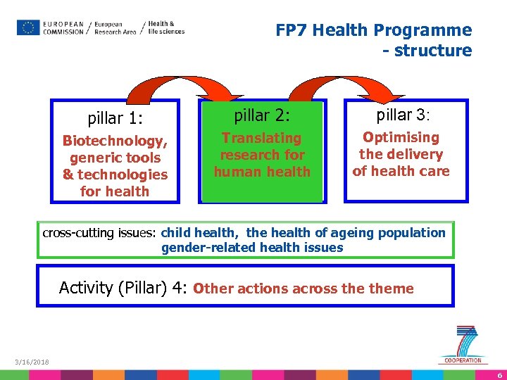 FP 7 Health Programme - structure pillar 1: pillar 2: pillar 3: Biotechnology, generic