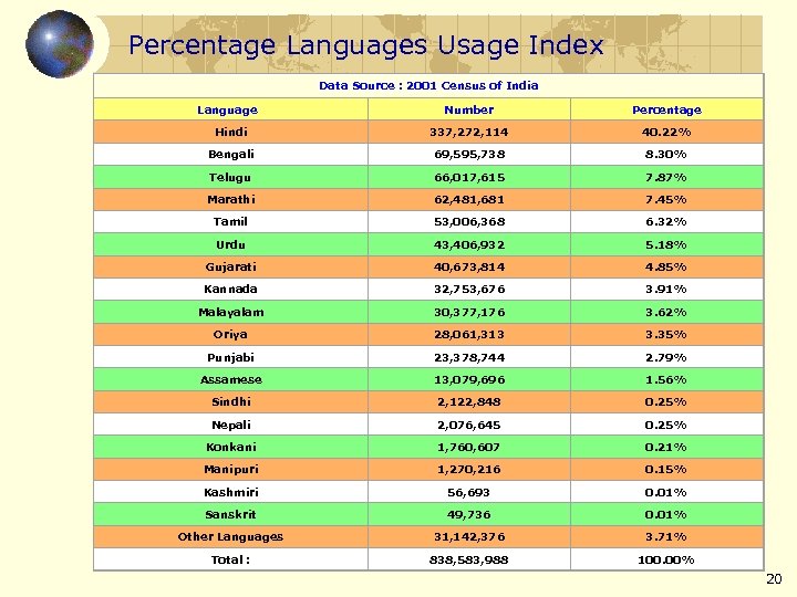 Percentage Languages Usage Index Data Source : 2001 Census of India Language Number Percentage
