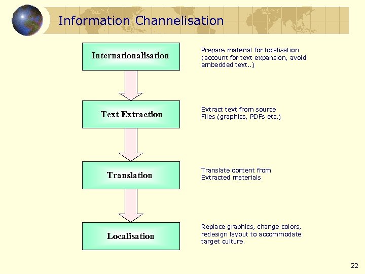 Information Channelisation Internationalisation Text Extraction Prepare material for localisation (account for text expansion, avoid