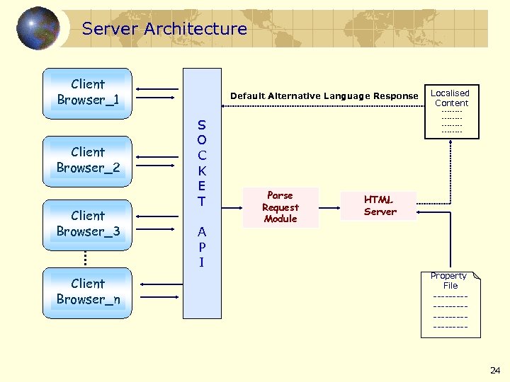Server Architecture Client Browser_1 Client Browser_2 Client Browser_3 Client Browser_n Default Alternative Language Response