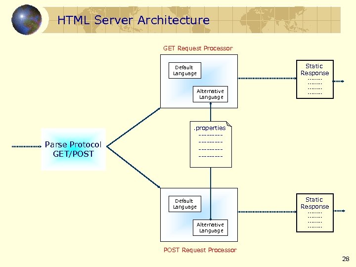 HTML Server Architecture GET Request Processor Static Response Default Language Alternative Language Parse Protocol