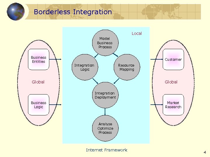 Borderless Integration Local Model Business Process Business Entities Customer Integration Logic Resource Mapping Global