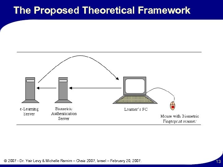 The Proposed Theoretical Framework 2007 - Dr. Yair Levy & Michelle Ramim – Chais