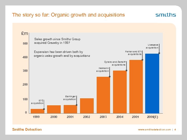 The story so far: Organic growth and acquisitions £m 500 400 Sales growth since