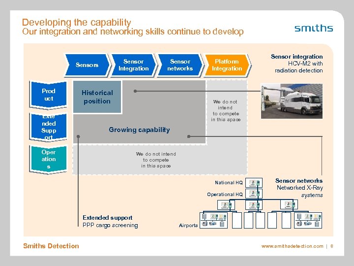 Developing the capability Our integration and networking skills continue to develop Sensor Integration Sensors