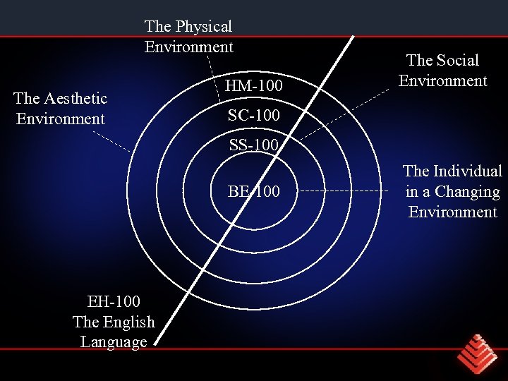 The Physical Environment The Aesthetic Environment HM-100 The Social Environment SC-100 SS-100 BE-100 EH-100