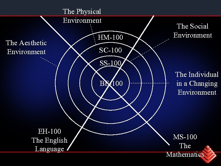 The Physical Environment The Aesthetic Environment HM-100 The Social Environment SC-100 SS-100 BE-100 EH-100