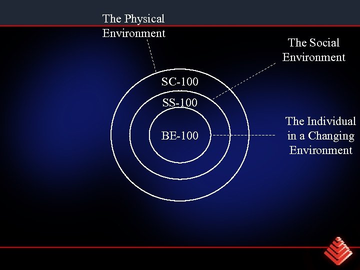 The Physical Environment The Social Environment SC-100 SS-100 BE-100 The Individual in a Changing