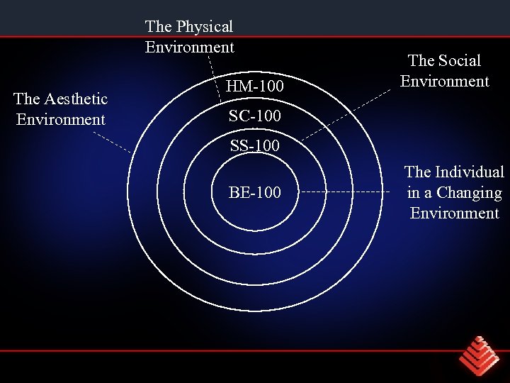 The Physical Environment The Aesthetic Environment HM-100 The Social Environment SC-100 SS-100 BE-100 The