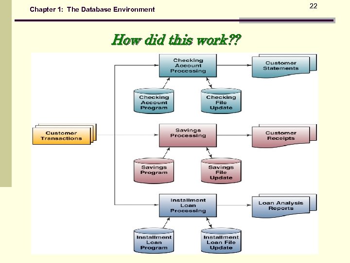 Chapter 1: The Database Environment How did this work? ? 22 