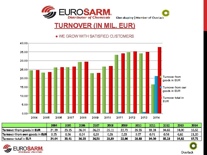 TURNOVER (IN MIL. EUR) ● WE GROW WITH SATISFIED CUSTOMERS 40. 00 35. 00