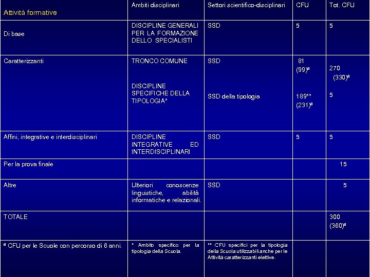 Ambiti disciplinari Settori scientifico-disciplinari CFU Tot. CFU SSD 5 5 Di base DISCIPLINE GENERALI