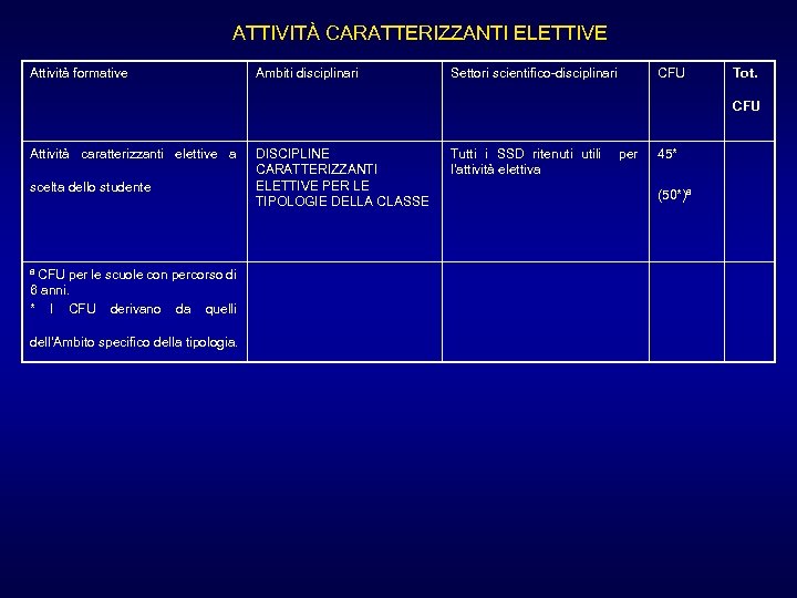 ATTIVITÀ CARATTERIZZANTI ELETTIVE Attività formative Ambiti disciplinari Settori scientifico-disciplinari CFU Tot. CFU Attività caratterizzanti