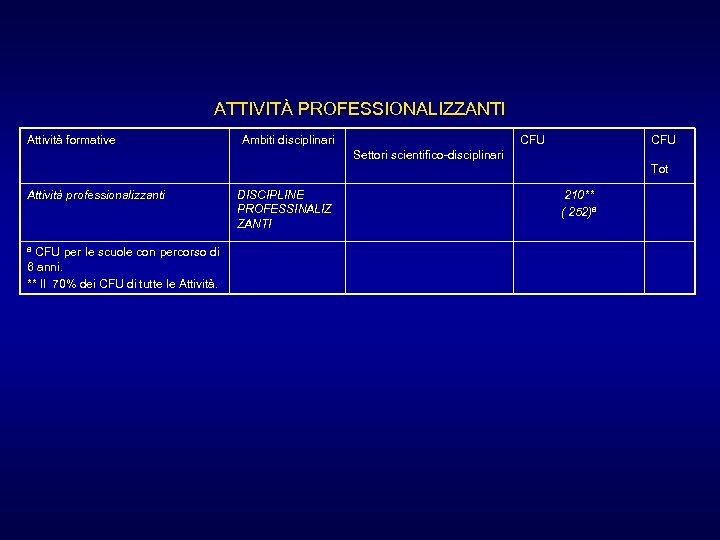 ATTIVITÀ PROFESSIONALIZZANTI Attività formative Ambiti disciplinari CFU Settori scientifico-disciplinari Tot Attività professionalizzanti ª CFU
