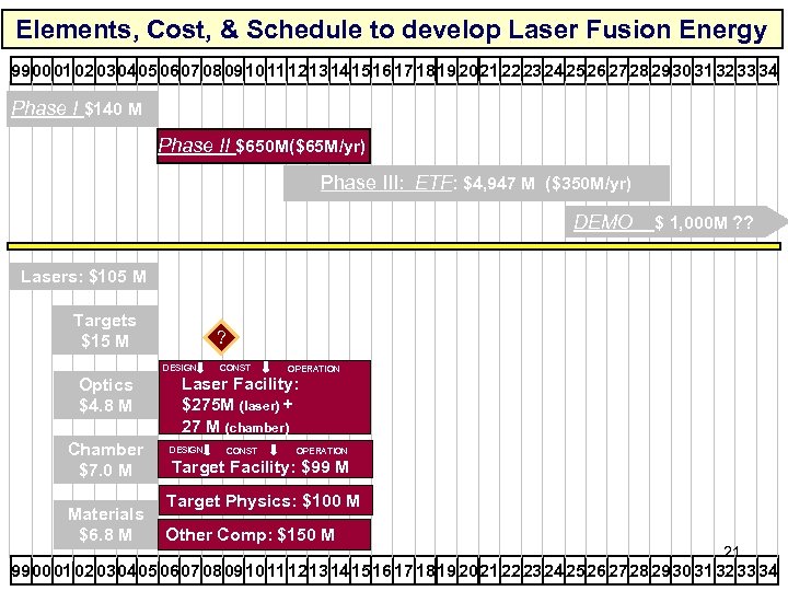 Elements, Cost, & Schedule to develop Laser Fusion Energy 99 00 01 02 03