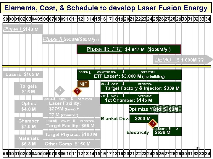 Elements, Cost, & Schedule to develop Laser Fusion Energy 99 00 01 02 03