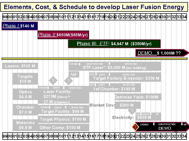 Elements, Cost, & Schedule to develop Laser Fusion Energy 99 00 01 02 03