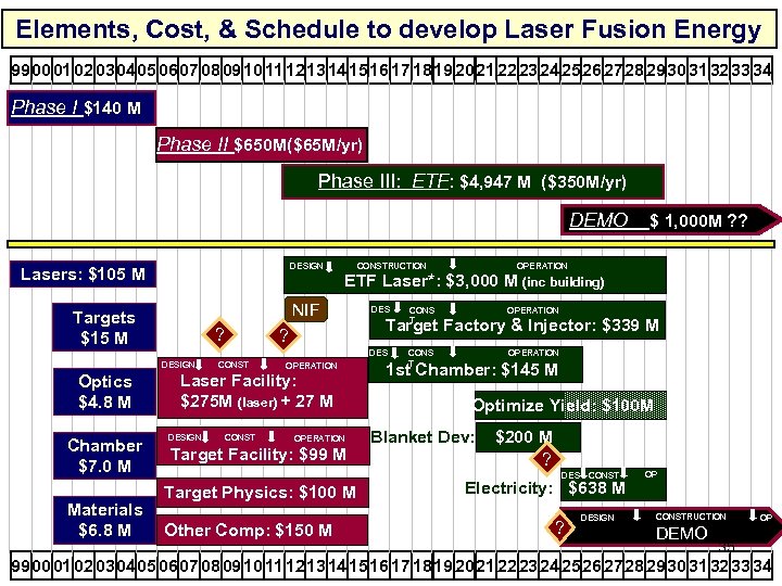 Elements, Cost, & Schedule to develop Laser Fusion Energy 99 00 01 02 03