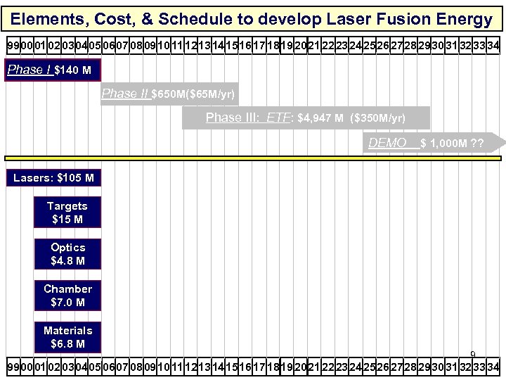 Elements, Cost, & Schedule to develop Laser Fusion Energy 99 00 01 02 03