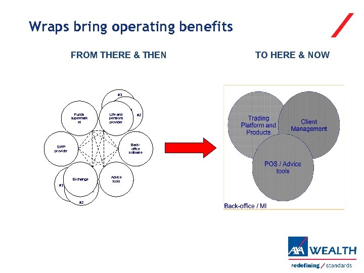 Wraps bring operating benefits FROM THERE & THEN #3 Funds supermark et Life and