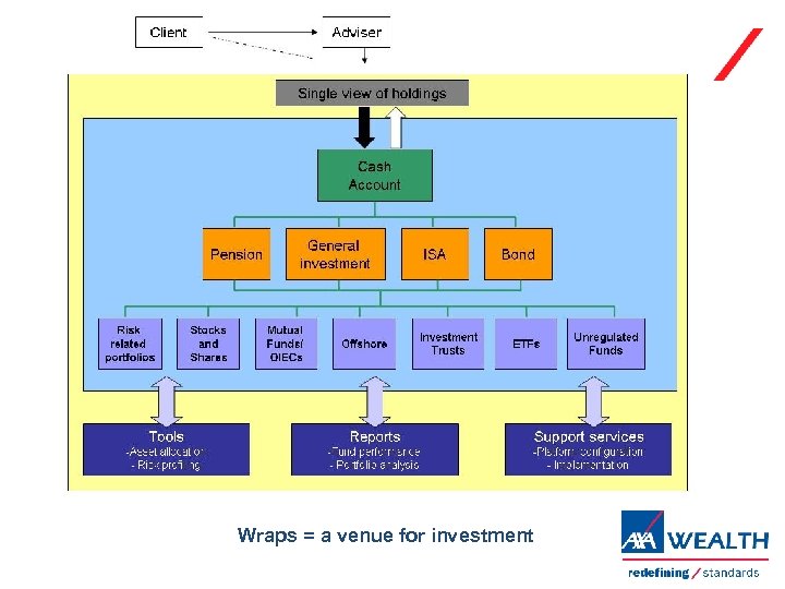 Wraps = a venue for investment 