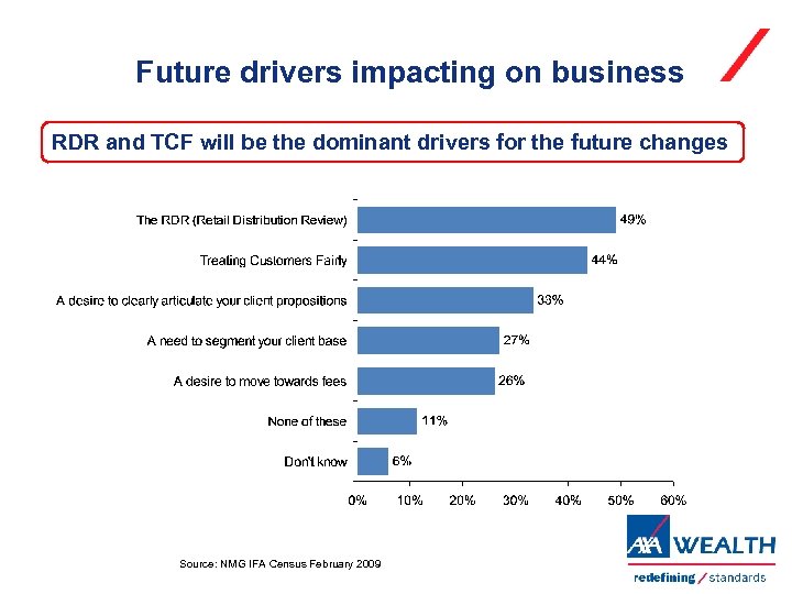 Future drivers impacting on business RDR and TCF will be the dominant drivers for