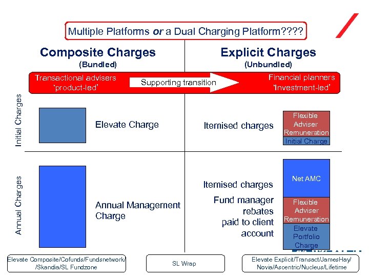 Multiple Platforms or a Dual Charging Platform? ? Composite Charges Explicit Charges (Bundled) (Unbundled)