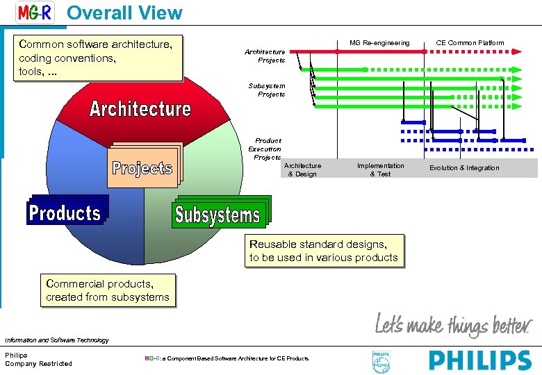 Overall View Common software architecture, coding conventions, tools, . . . MG Re-engineering CE