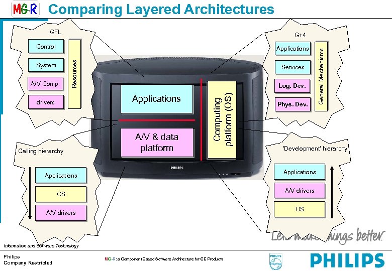 Comparing Layered Architectures GFL Control A/V Comp. Services Log. Dev. Applications drivers Calling hierarchy