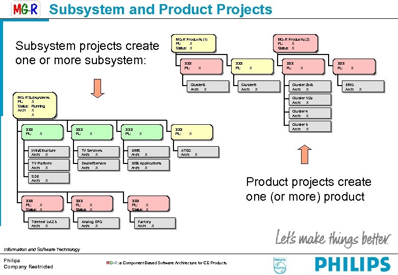 Subsystem and Product Projects Subsystem projects create one or more subsystem: MG-R Products (1)