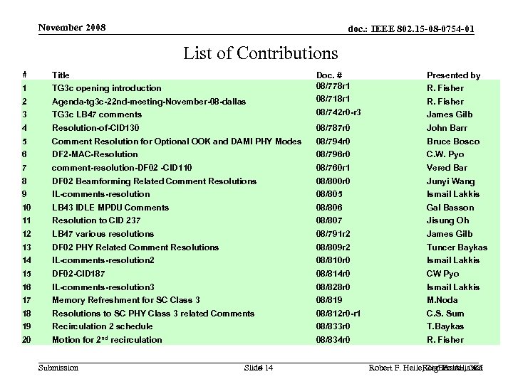 November 2008 doc. : IEEE 802. 15 -08 -0754 -01 List of Contributions #