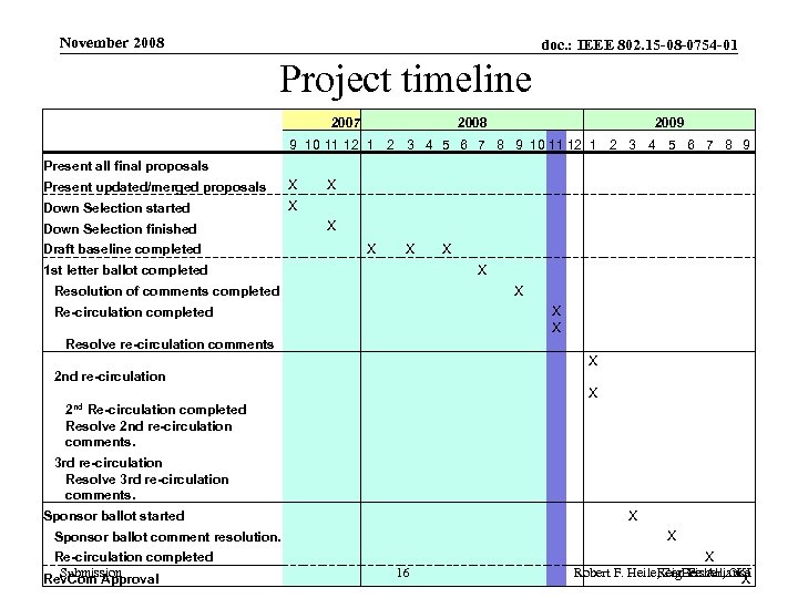 November 2008 doc. : IEEE 802. 15 -08 -0754 -01 Project timeline 　 　